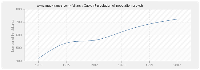 Villars : Cubic interpolation of population growth
