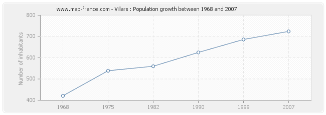 Population Villars