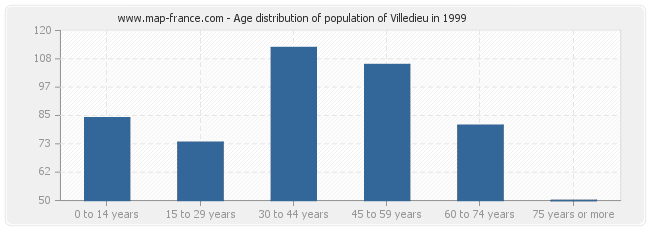 Age distribution of population of Villedieu in 1999