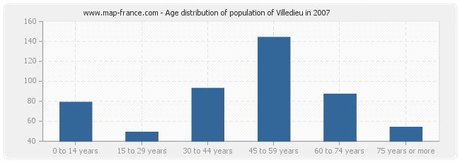 Age distribution of population of Villedieu in 2007