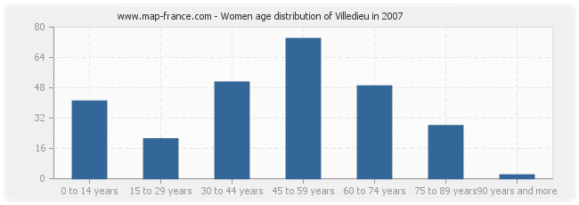 Women age distribution of Villedieu in 2007