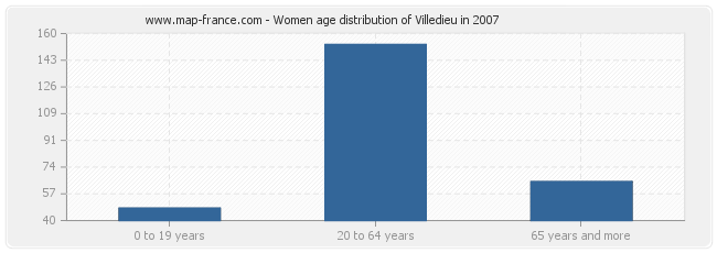 Women age distribution of Villedieu in 2007