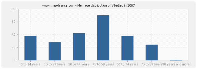 Men age distribution of Villedieu in 2007