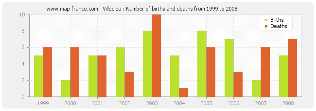 Villedieu : Number of births and deaths from 1999 to 2008
