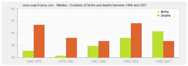 Villedieu : Evolution of births and deaths between 1968 and 2007