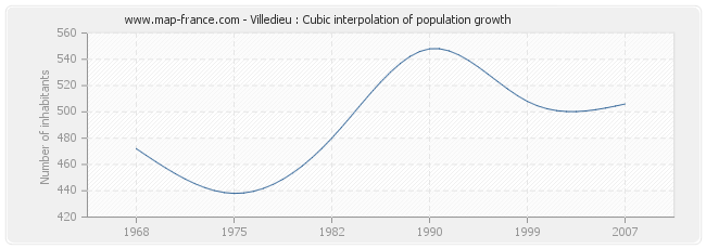 Villedieu : Cubic interpolation of population growth