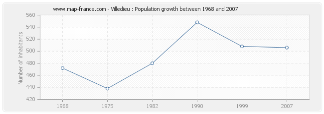 Population Villedieu