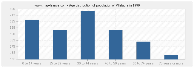 Age distribution of population of Villelaure in 1999