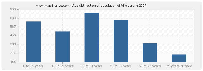 Age distribution of population of Villelaure in 2007