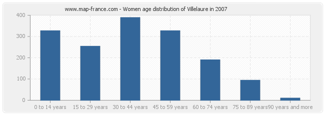 Women age distribution of Villelaure in 2007