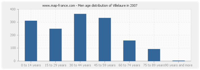 Men age distribution of Villelaure in 2007