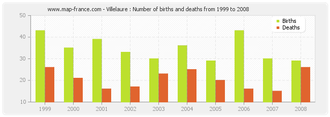 Villelaure : Number of births and deaths from 1999 to 2008
