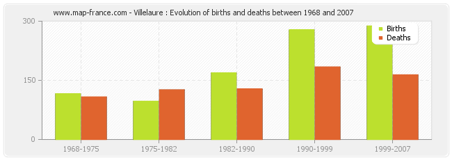 Villelaure : Evolution of births and deaths between 1968 and 2007