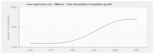 Villelaure : Cubic interpolation of population growth