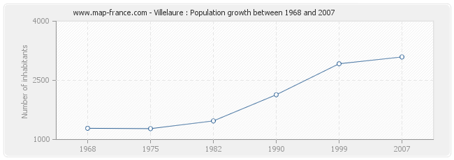 Population Villelaure