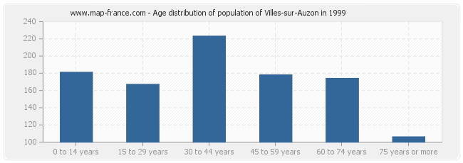 Age distribution of population of Villes-sur-Auzon in 1999