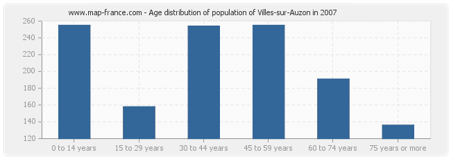 Age distribution of population of Villes-sur-Auzon in 2007