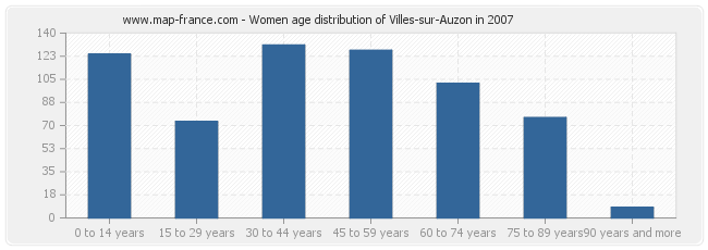 Women age distribution of Villes-sur-Auzon in 2007