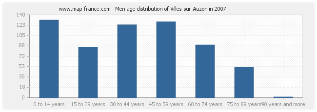 Men age distribution of Villes-sur-Auzon in 2007