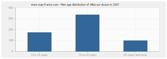 Men age distribution of Villes-sur-Auzon in 2007