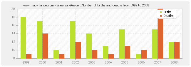 Villes-sur-Auzon : Number of births and deaths from 1999 to 2008