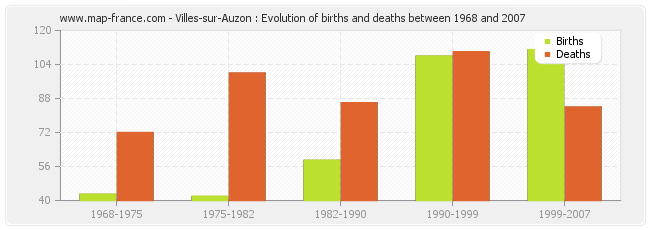 Villes-sur-Auzon : Evolution of births and deaths between 1968 and 2007