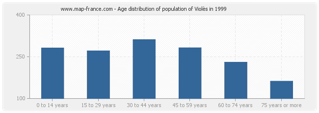 Age distribution of population of Violès in 1999