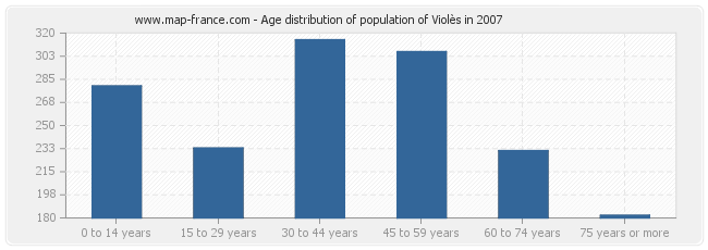 Age distribution of population of Violès in 2007