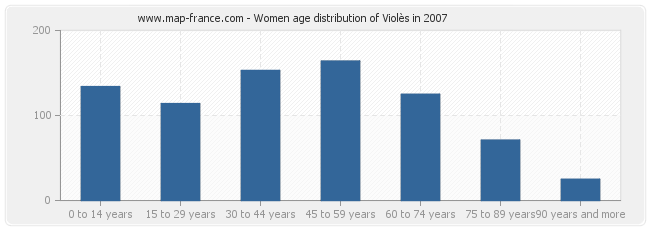 Women age distribution of Violès in 2007