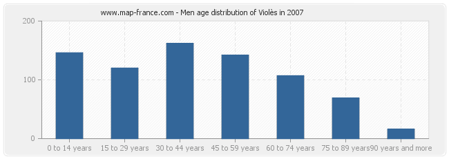 Men age distribution of Violès in 2007