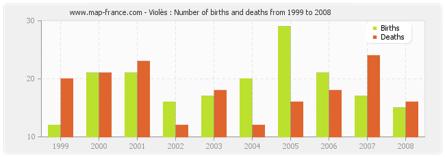 Violès : Number of births and deaths from 1999 to 2008