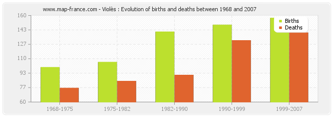 Violès : Evolution of births and deaths between 1968 and 2007