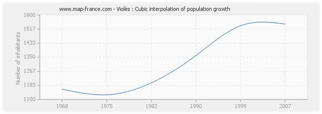 Violès : Cubic interpolation of population growth