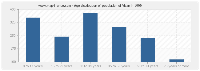 Age distribution of population of Visan in 1999