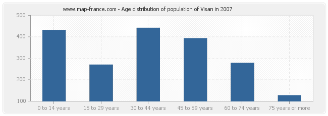 Age distribution of population of Visan in 2007