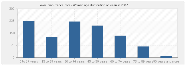 Women age distribution of Visan in 2007