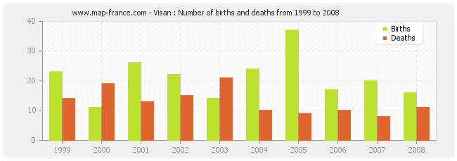 Visan : Number of births and deaths from 1999 to 2008