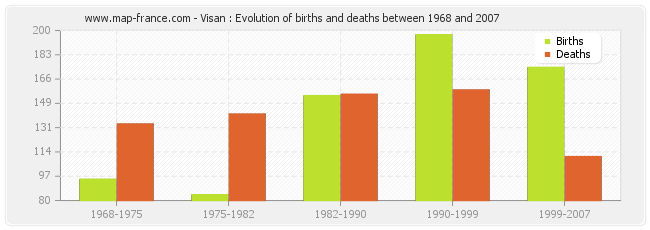 Visan : Evolution of births and deaths between 1968 and 2007