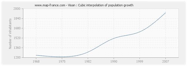 Visan : Cubic interpolation of population growth