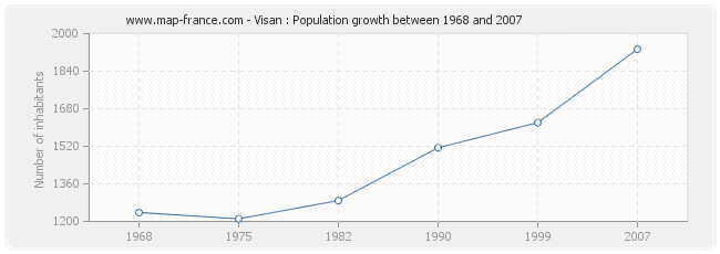 Population Visan