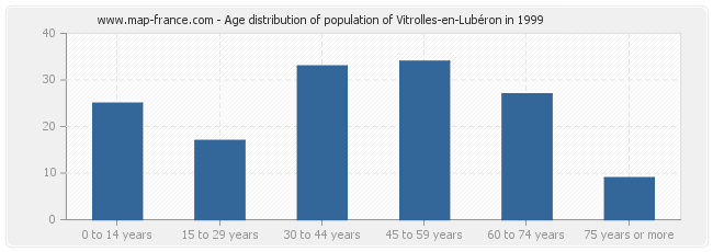 Age distribution of population of Vitrolles-en-Lubéron in 1999