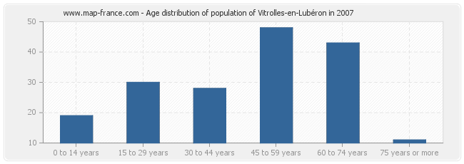 Age distribution of population of Vitrolles-en-Lubéron in 2007