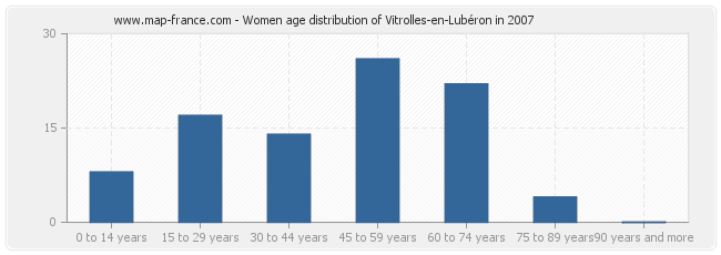 Women age distribution of Vitrolles-en-Lubéron in 2007