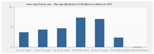 Men age distribution of Vitrolles-en-Lubéron in 2007