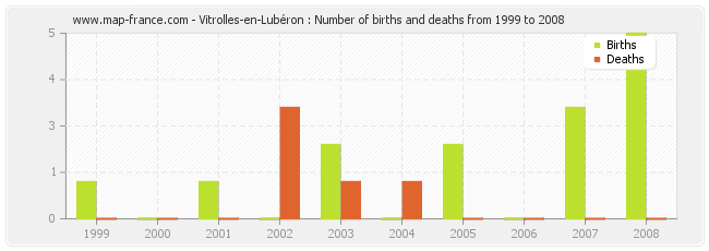Vitrolles-en-Lubéron : Number of births and deaths from 1999 to 2008