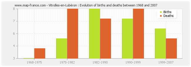 Vitrolles-en-Lubéron : Evolution of births and deaths between 1968 and 2007