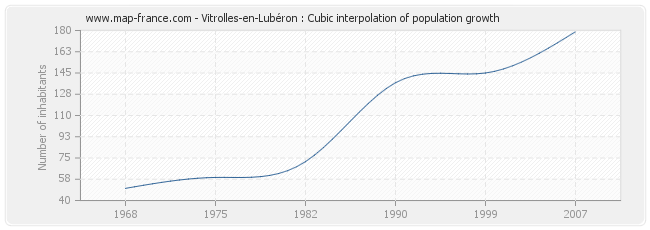 Vitrolles-en-Lubéron : Cubic interpolation of population growth