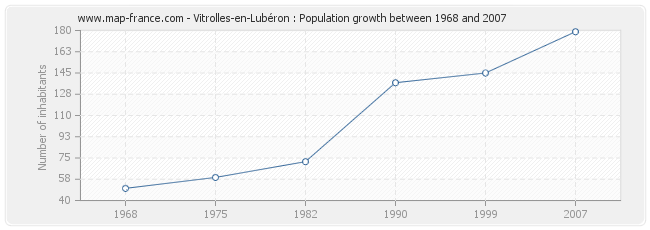 Population Vitrolles-en-Lubéron