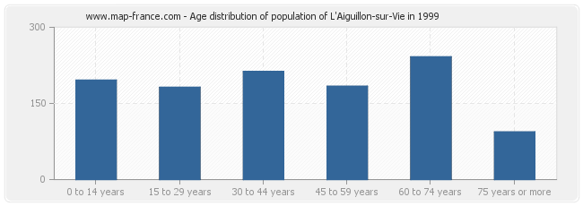 Age distribution of population of L'Aiguillon-sur-Vie in 1999