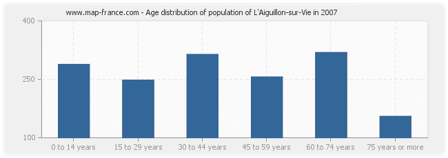 Age distribution of population of L'Aiguillon-sur-Vie in 2007